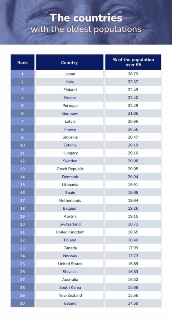 The countries with the oldest populations