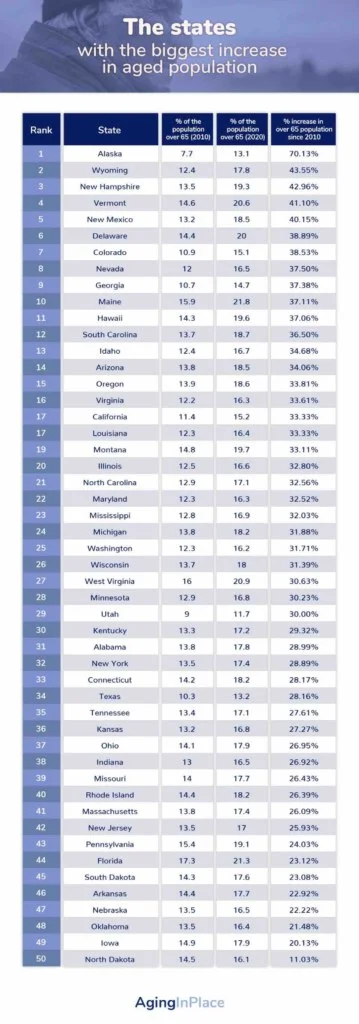 The states with the biggest increase