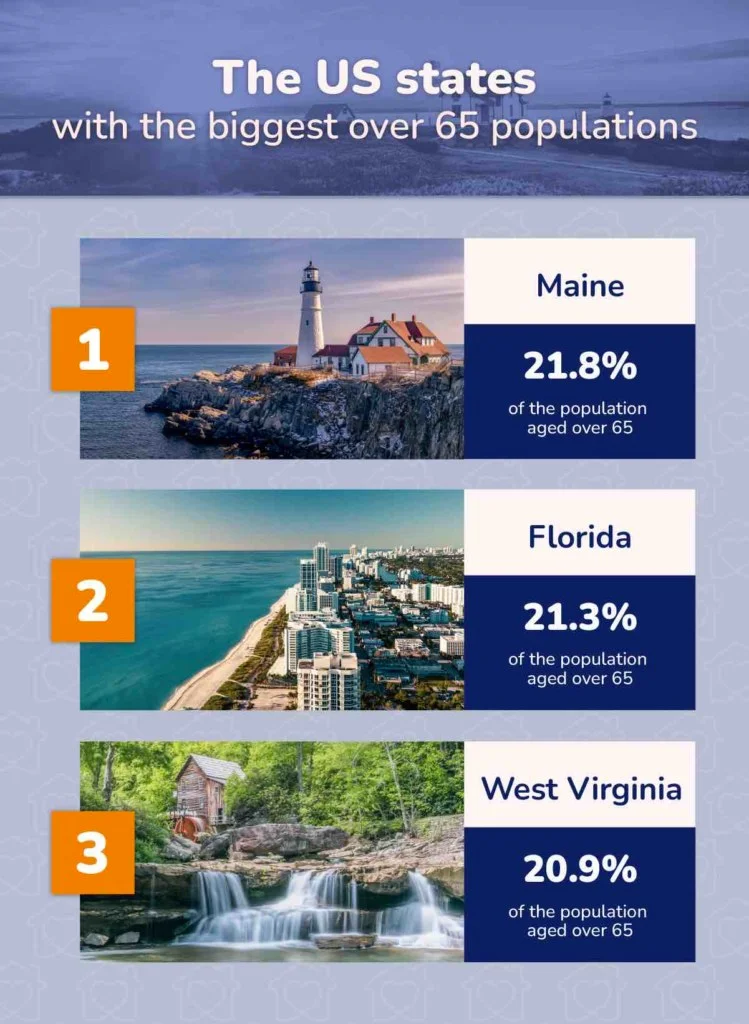 The US states with the biggest over 65