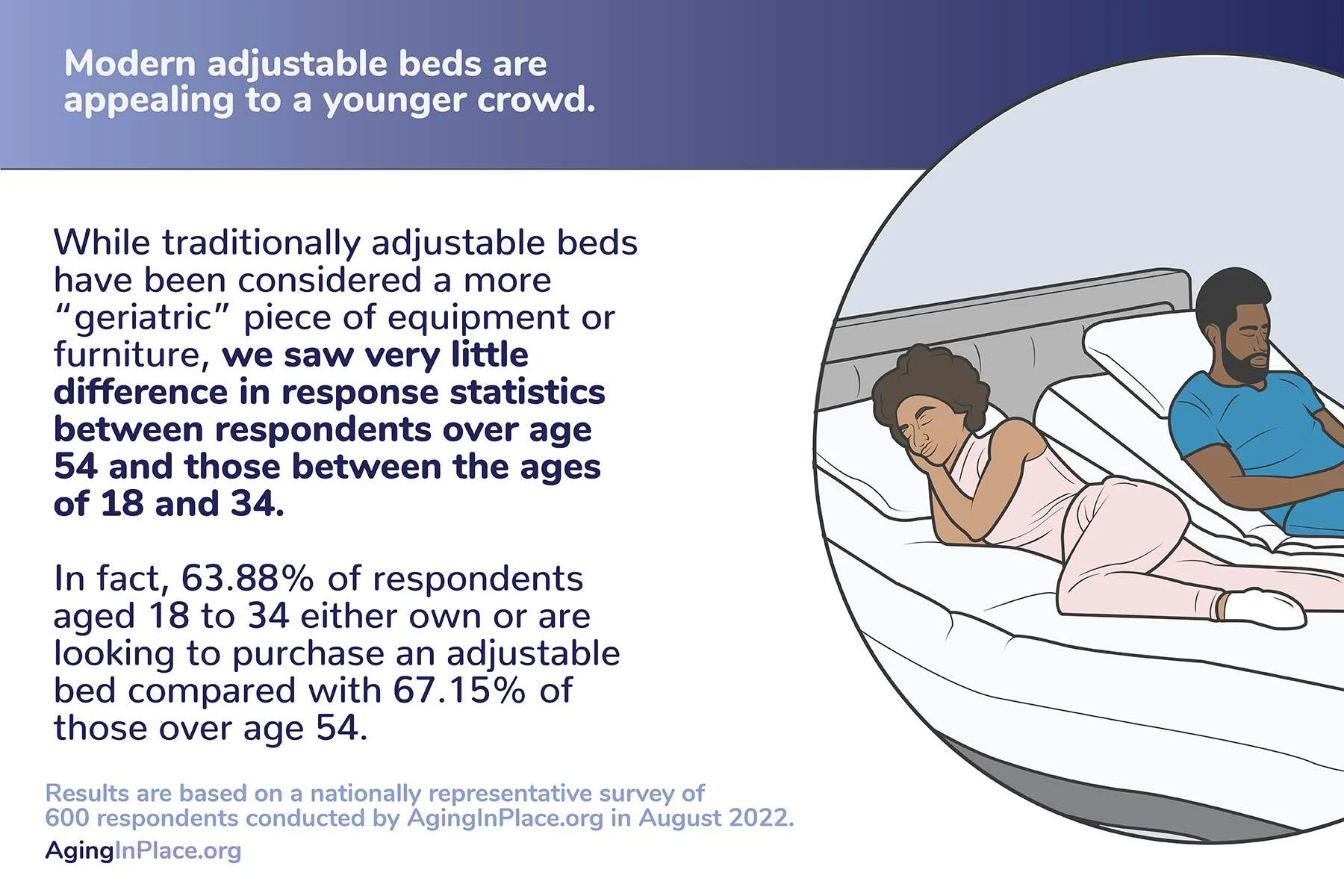 aginginplace adjustablebeds 7