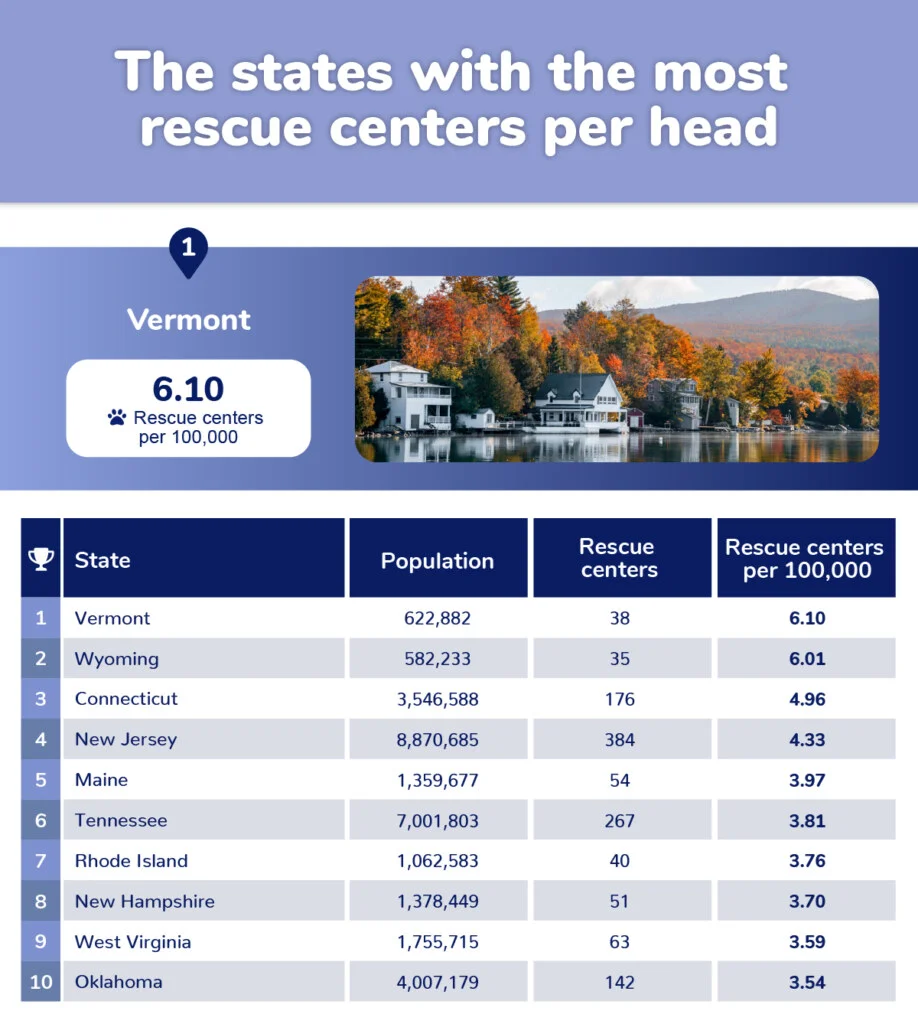 The states with the most rescue centers per head
