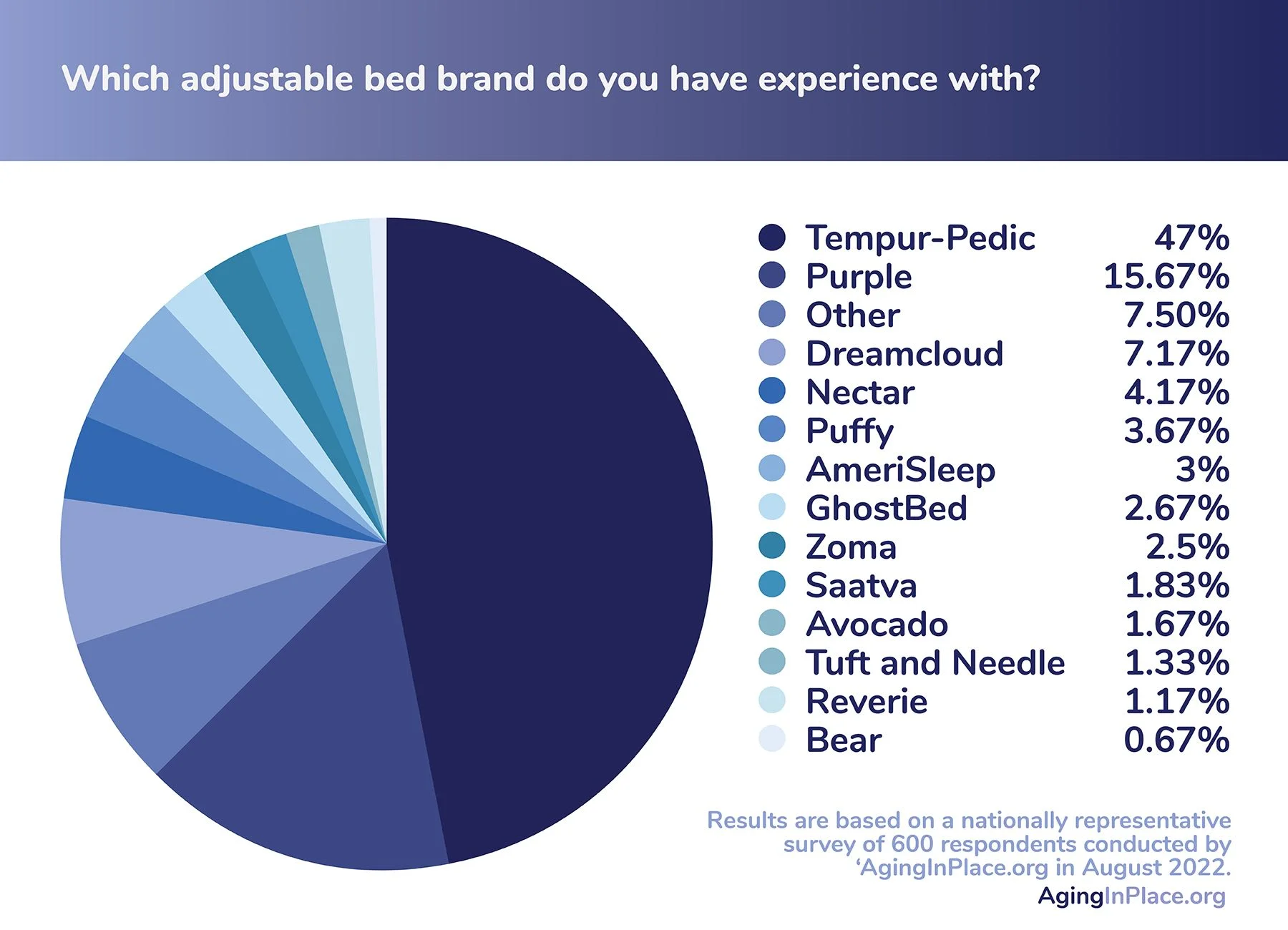 aginginplace adjustablebeds 8