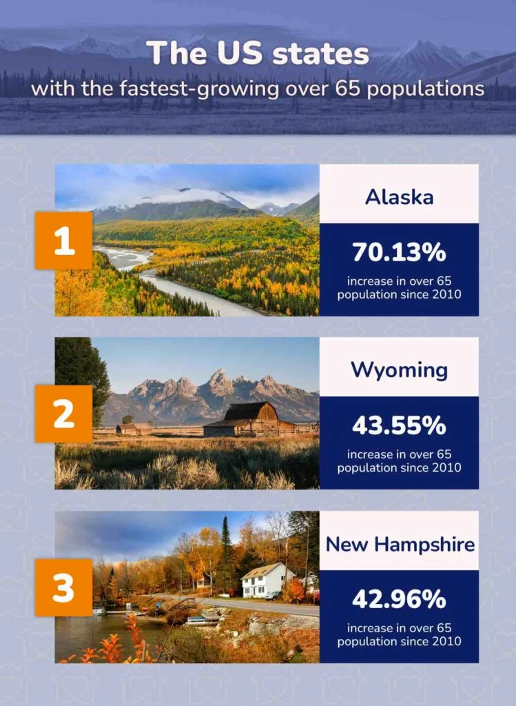 The US state with the fastest growing over 65