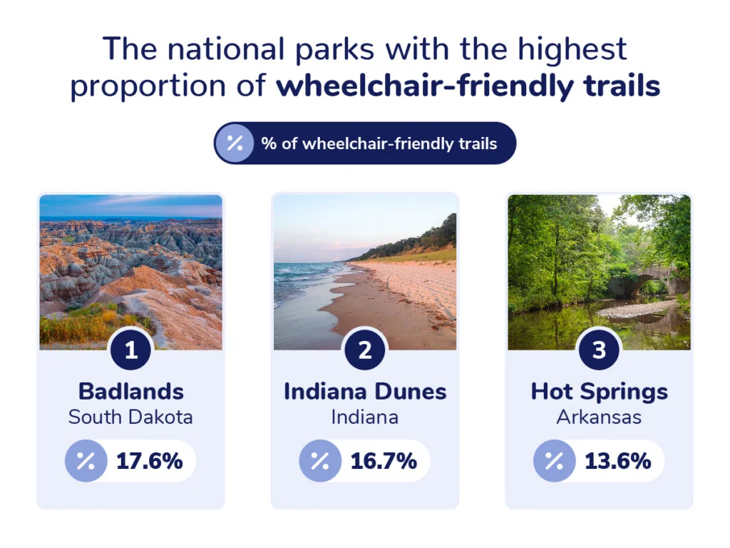 The national parks with the highest proportion of wheelchair-friendly trails