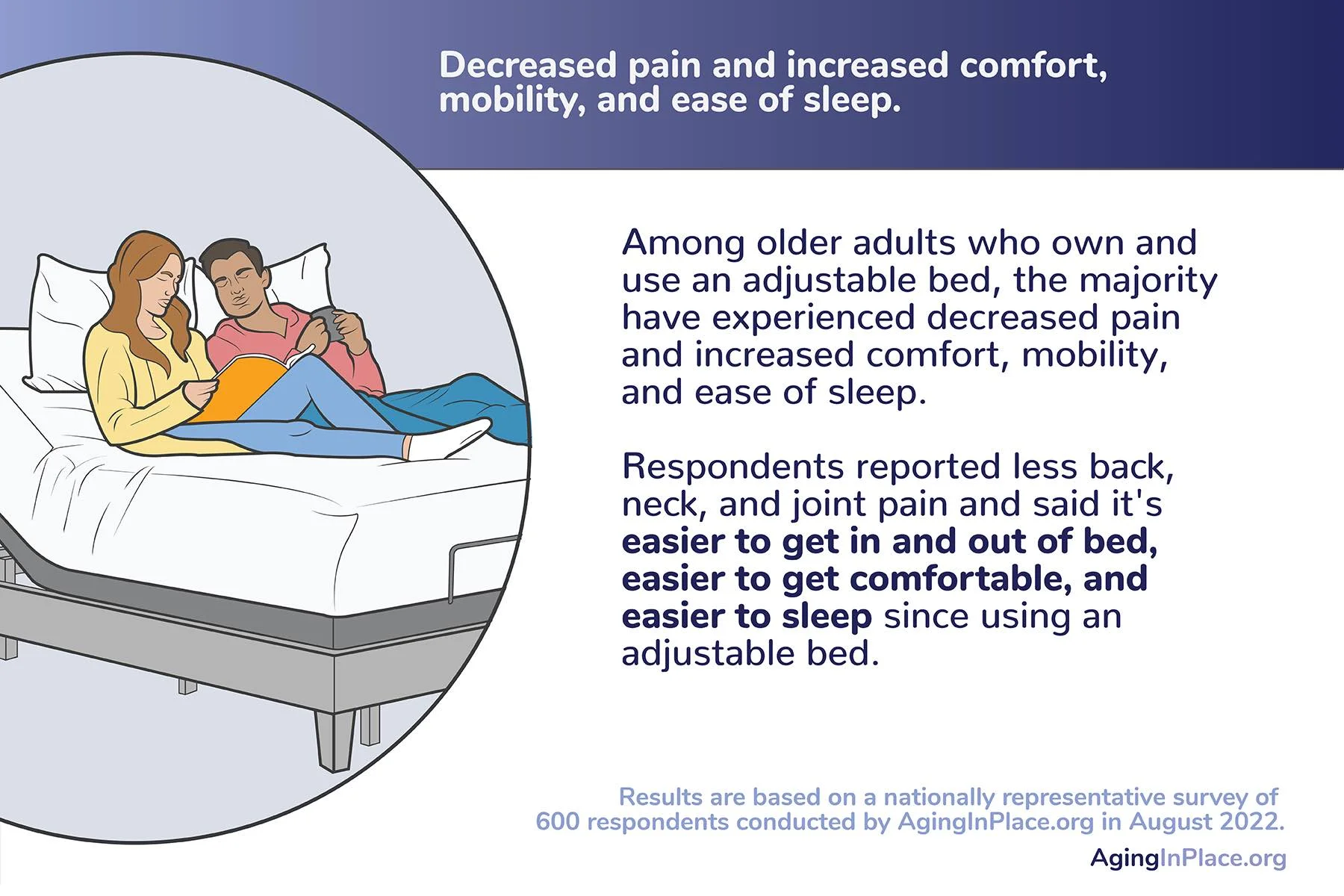aginginplace adjustablebeds 5