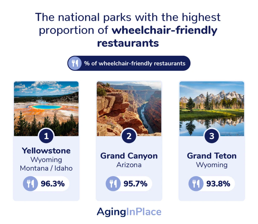 The national parks with the highest proportion of wheelchair-friendly restaurants